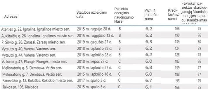 Didžiausias šilumos taupymas ir mažiausias kreditas