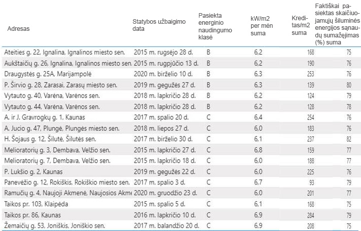 daugiausia silumos sutaupantys daugiabučiai