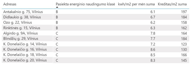 Efektyviausiai renovuoti daugiabučiai Vilniuje