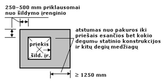 Atstumas nuo pakuros katilinėje