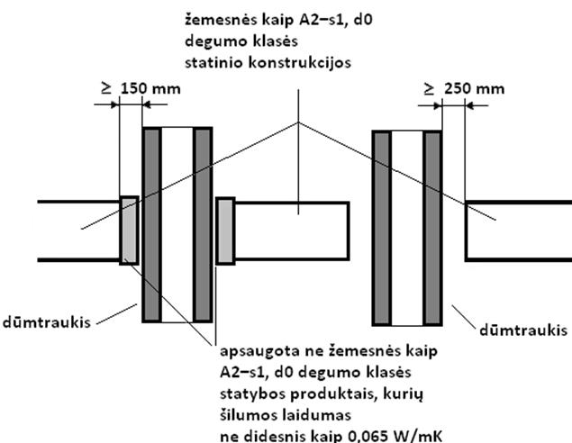 Dūmtraukio atstumai iki konstrukciju