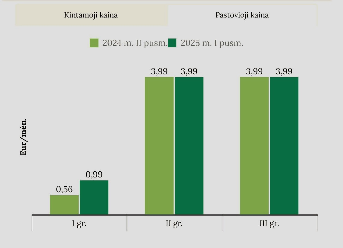 dujų kaina