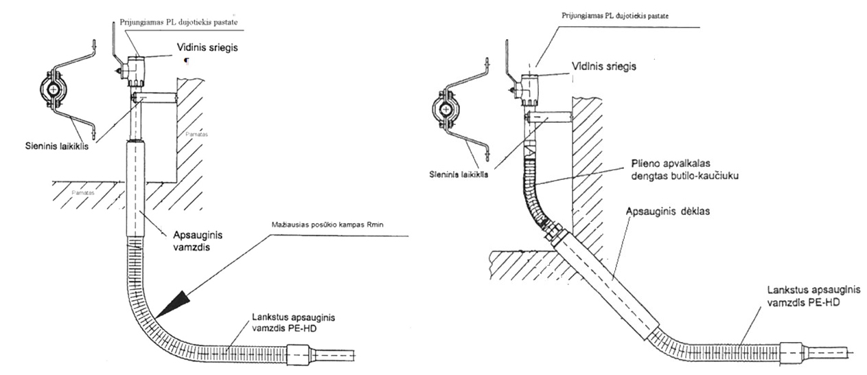 Lankstaus dujotekio įvedimas