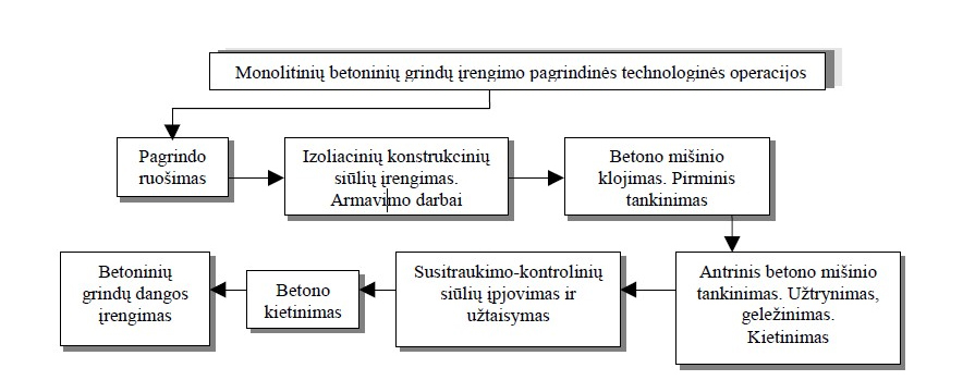 grindu-betonavimo-darbai