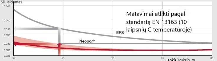 Polistireninio putplasčio šiluminis laidumas