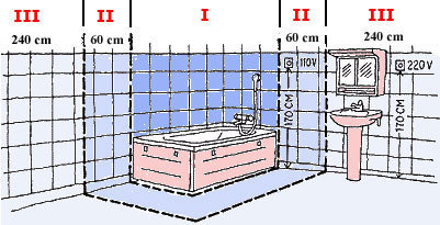 elektros instaliacija vonios kambaryje