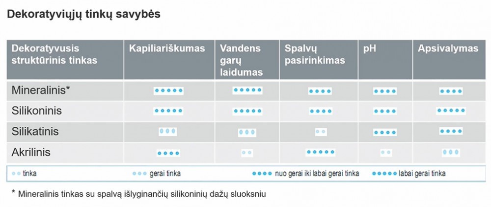 dekoratyviniu tinku savybes