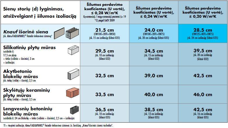 karkasiniu ir muro sienu palyginimas