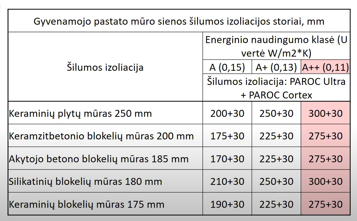 muro sienos silumos izoliacijos storiai