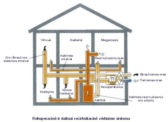 ventiliacijos sistema