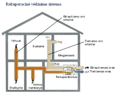 rekuperacinė vėdinimo sistema