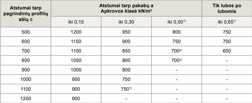 atstumai tarp profiliu ir pakabu