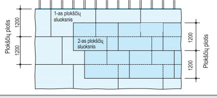 gipso lubų plokščių montavimo-schema