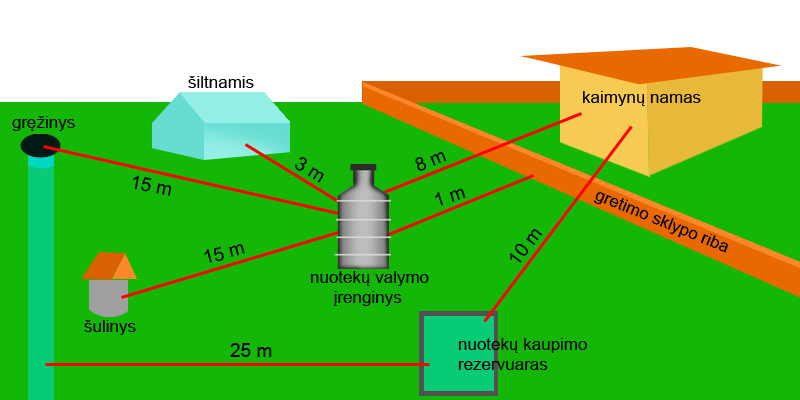 Nuotekų valymo įrenginio atstumas nuo namo