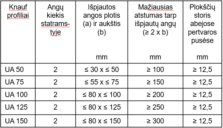 Angos duriniuose profiliuose