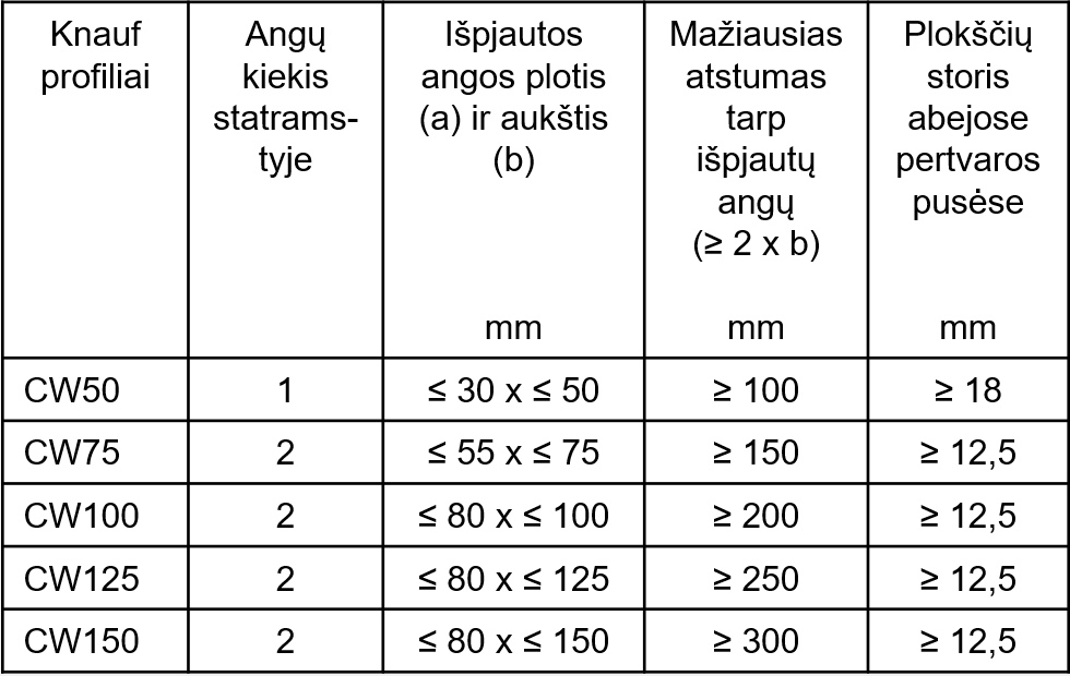 Angos gipso profiliuose