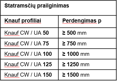 Profilių persidengimo ilgis