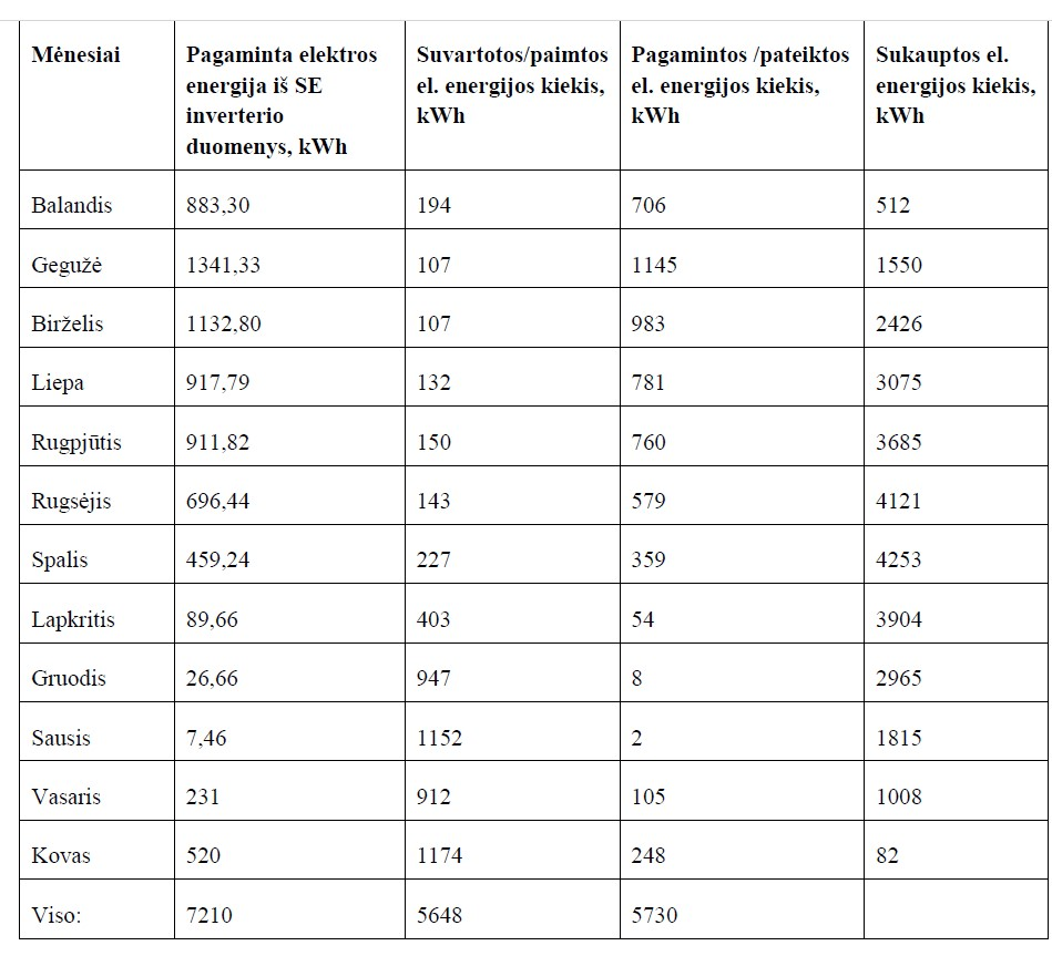 Saulės elektrinės galios nustatymas